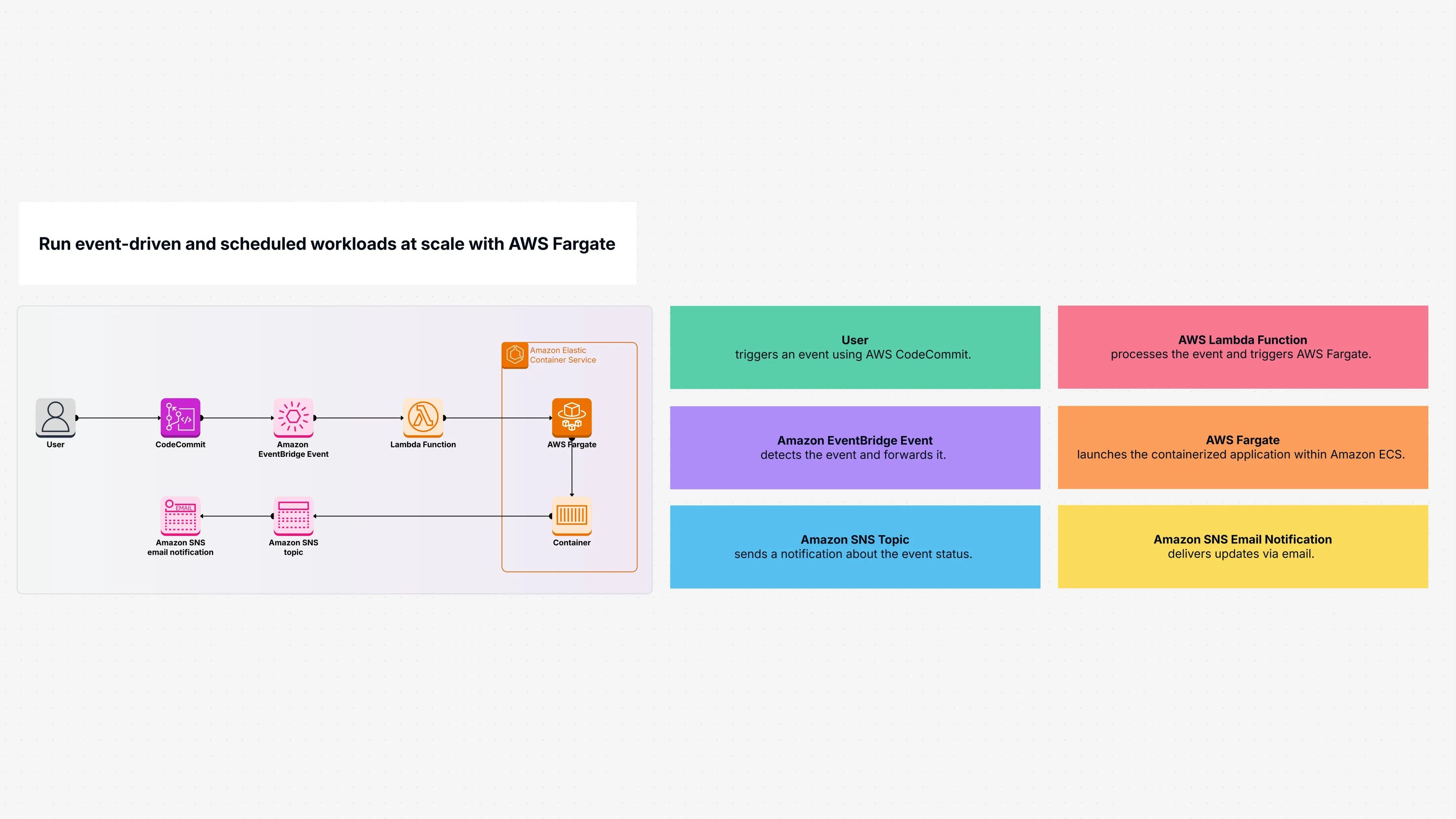 Run event-driven and scheduled workloads at scale with AWS Fargate